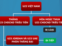 [INFOGRAPHIC] Cơ hội nào để U23 Việt Nam vượt qua vòng bảng U23 châu Á 2020?