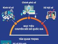 [INFOGRAPHIC] Tầm quan trọng của mục tiêu chuyển đổi số quốc gia