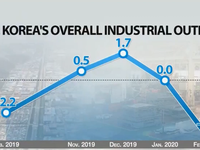 Sản lượng công nghiệp của Hàn Quốc giảm mạnh nhất trong 9 năm