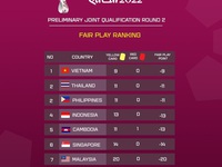 World Cup qualifiers: Vietnam scores best fair-play points among Southeast Asian teams
