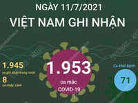 [INFOGRAPHIC] Ngày thứ 7 liên tiếp Việt Nam ghi nhận trên 1.000 ca mắc mới COVID-19 mỗi ngày