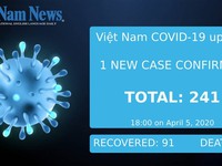 COVID-19 figures in Việt Nam as of 6pm April 5