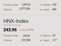 Infographic: VN-Index drops 1.21% on April 3