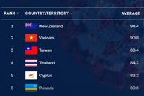 Thailand ranked 4th in world in terms of handling COVID-19 pandemic