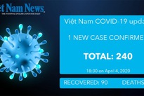 COVID-19 figures in Việt Nam as of 6pm April 4