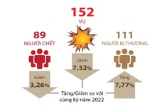 [Infographic] Tình hình an toàn giao thông dịp Tết Quý Mão 2023