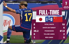 VCK U23 CHÂU Á | U23 Nhật Bản 1-0 U23 Trung Quốc: Thắng lợi nhọc nhằn trong thế thiếu người
