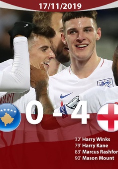 ĐT Kosovo 0 - 4 ĐT Anh: Thắng đậm đối thủ, ĐT Anh kết thúc vòng loại EURO 2020 mỹ mãn
