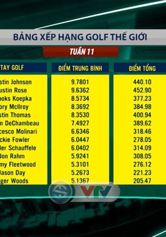Cập nhật BXH golf thế giới sau giải golf The Players Championship: Rory McIlroy vươn lên vị trí thứ 4