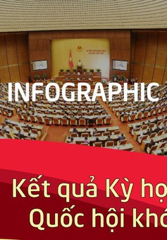 [Infographic] Kết quả Kỳ họp thứ 7, Quốc hội khóa XIV