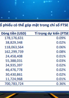 Tháng 3/2020, Việt Nam có khả năng nhận thông báo nâng hạng sớm nhất theo FTSE