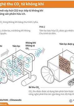 Công nghệ mới giúp tách CO2 từ không khí để sử dụng trong công nghiệp