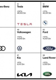 Thương hiệu ô tô nào có giá trị nhất toàn cầu?