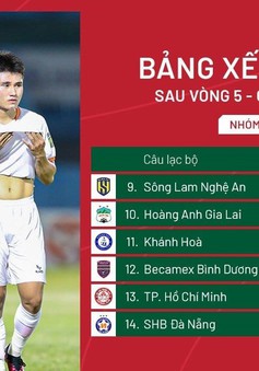 Kết quả và BXH nhóm B vòng 5 - GĐ 2 V.League 1 - 2023: SHB Đà Nẵng xuống hạng