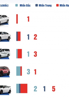 Top 10 mẫu xe bán chậm nhất tháng 7/2023