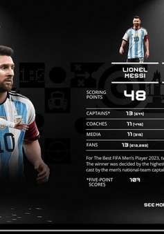 Lionel Messi lần thứ 3 giành giải thưởng The Best của FIFA