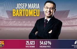 Giành chiến thắng áp đảo, Josep Bartomeu tái đắc cử chủ tịch Barca