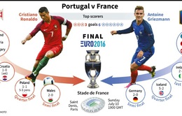 Con số thống kê trước trận chung kết EURO 2016: Pháp – Bồ Đào Nha (2h00 ngày 11/7 trên VTV3 & VTV9)