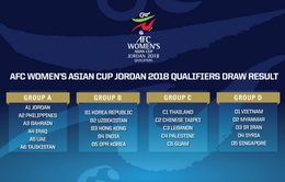 Vòng loại Asian Cup nữ 2018: ĐT nữ Việt Nam nằm ở bảng D cùng Myanmar