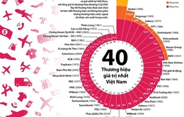 Forbes Việt Nam công bố danh sách 40 thương hiệu công ty giá trị nhất