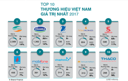 3 nhà mạng lớn nằm trong Top 10 thương hiệu trị giá nhất Việt Nam năm 2017