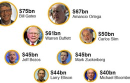 Tài sản 8 người giàu nhất bằng của nửa dân số nghèo thế giới: So sánh khập khiễng?