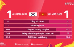 VIDEO: Tổng hợp diễn biến hiệp một U23 Hàn Quốc 1-1 U23 Việt Nam