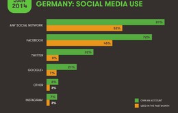 Gần 50% người dùng Đức muốn đóng tài khoản trên mạng xã hội