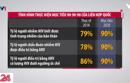 Việt Nam tiến đến mục tiêu kết thúc HIV/AIDS