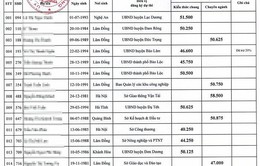 Chấm thẩm định bài thi phúc thẩm, 7/17 thí sinh đậu công chức lại thành rớt