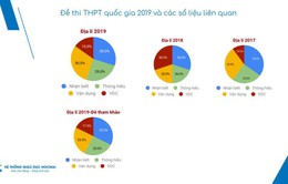 Đề Địa lý THPTQG 2019: Số câu vận dụng cao giảm hẳn so với năm 2018