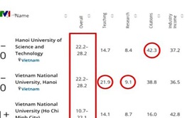 3 trường đại học Việt Nam lọt vào bảng xếp hạng uy tín thế giới
