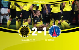 UEFA Champions League, Dortmund 2-1 PSG: Haaland lập cú đúp, Dortmund thắng PSG ở trận lượt đi