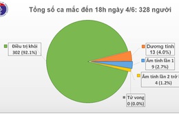 49 ngày Việt Nam không có ca mắc COVID-19 mới trong cộng đồng, còn 26 ca đang điều trị