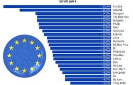 INFOGRAPHIC: Quý II/2020, kinh tế EU giảm sâu