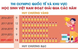 Học sinh Việt Nam đạt giải Olympic quốc tế và khu vực qua các năm