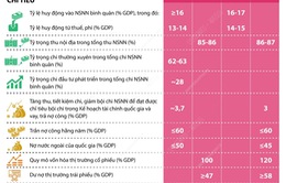 [INFOGRAPHIC] Chiến lược tài chính đến năm 2030: Giảm bội chi, tăng dự trữ quốc gia