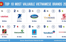 Giá trị thương hiệu Việt tăng mạnh trong đại dịch