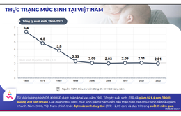 Việt Nam đối mặt với mức sinh giảm dần, đẩy nhanh già hóa dân số