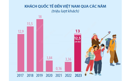 Năm 2023: Việt Nam đạt mục tiêu đón 12,5 - 13 triệu lượt khách quốc tế