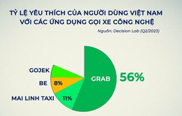 Doanh nghiệp Việt tăng tốc trên đường đua gọi xe công nghệ