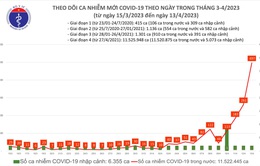Ngày 13/4, cả nước ghi nhận gần 500 ca mắc COVID-19