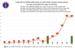 Ngày 15/4, cả nước ghi nhận thêm 775 ca mắc COVID-19 mới