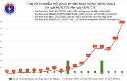 Ngày 18/4: Cả nước ghi nhận thêm 1.522 ca mắc COVID-19