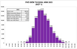Thi đánh giá năng lực ĐHQG TP Hồ Chí Minh: Thủ khoa đạt 1.091/1.200 điểm