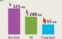 Người Hàn Quốc chi nhiều tiền nhất thế giới cho hàng xa xỉ
