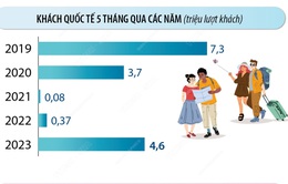 5 tháng năm 2023, khách quốc tế đến Việt Nam tăng 12,6 lần