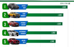 Điểm danh loạt xe ô tô bán chạy nhất tháng 6/2023