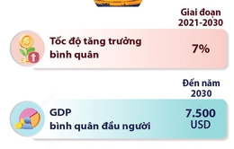Các chỉ tiêu kinh tế của Quy hoạch tổng thể quốc gia đến năm 2030