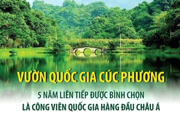 Vườn Quốc gia Cúc Phương 5 năm liên tiếp là Công viên Quốc gia hàng đầu châu Á